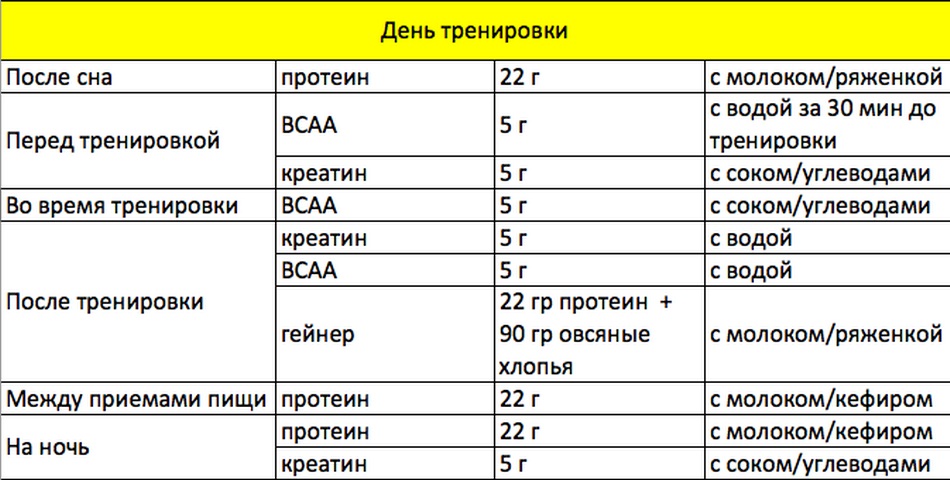 Спортивное питание для набора мышечной массы