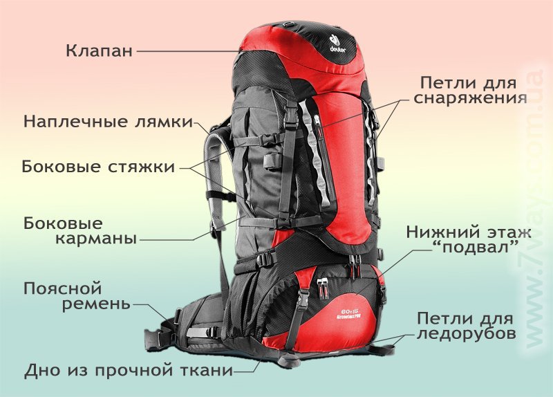 Выбираем идеальный рюкзак для путешествий по миру | brodude.ru