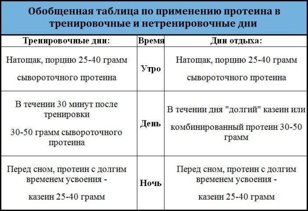Протеин до или после тренировки. время приёма | irksportmol.ru
