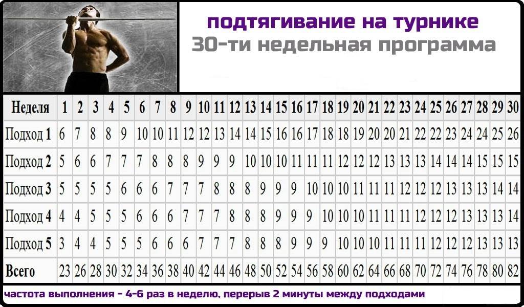 Сколько раз должен подтягиваться мужчина после 40