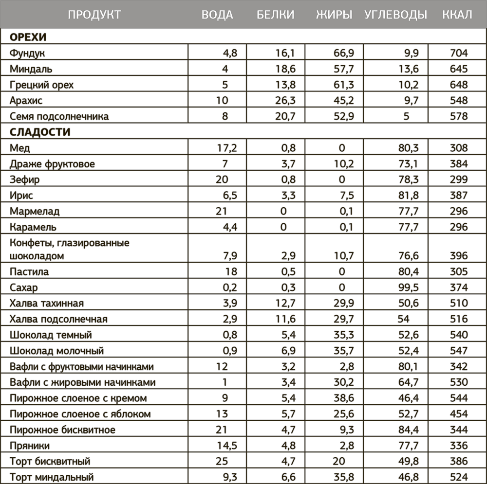 Таблицы калорийности продуктов питания (сколько калорий в порции и на 100 грамм)