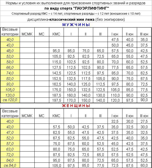 Техничесие правила федерации пауэрлифтинга wpc/wpo/awpc - россия. весовые категории