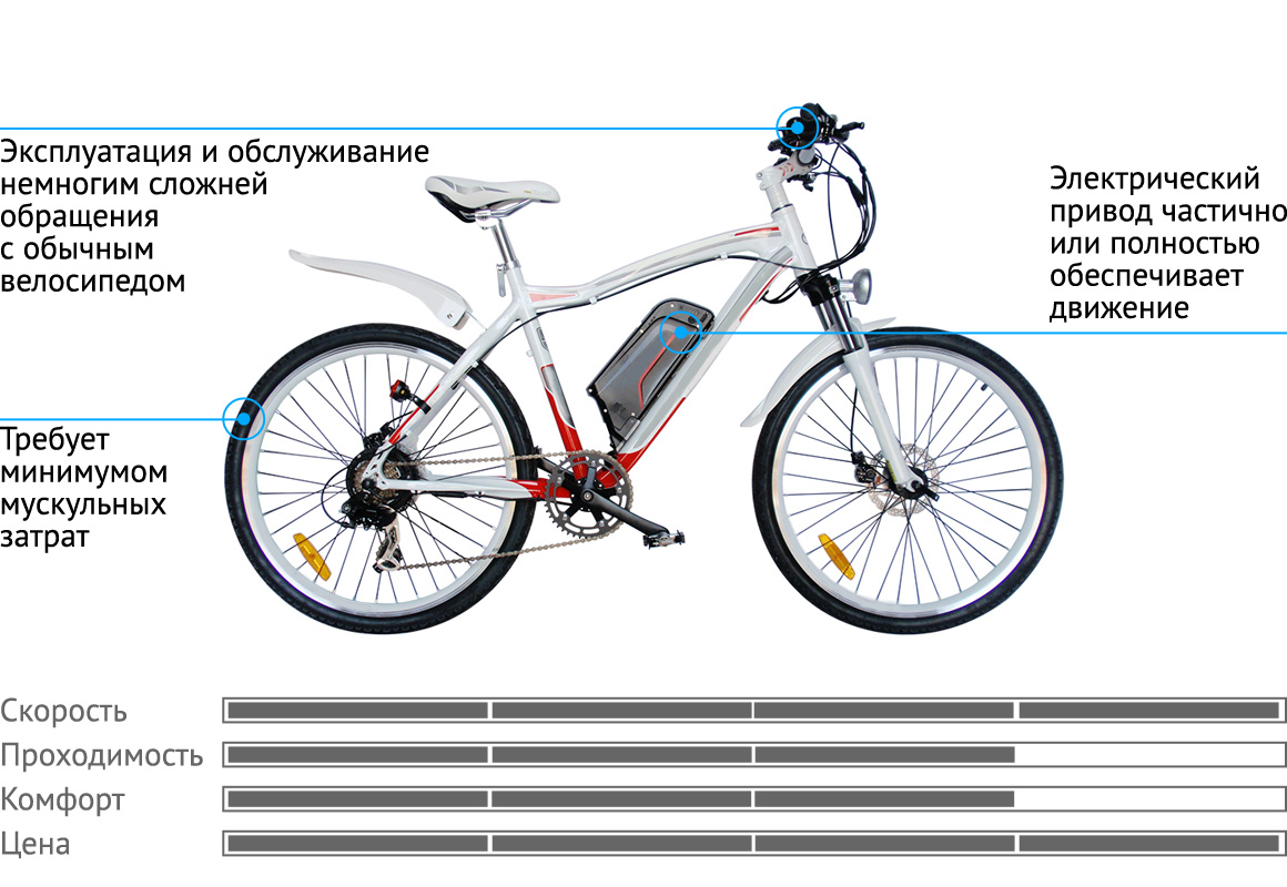 Электровелосипеды: для бездорожья, рейтинг велосипедов с электромотором.