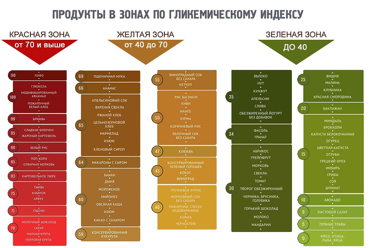 Гликемический индекс продуктов: полная таблица :: syl.ru