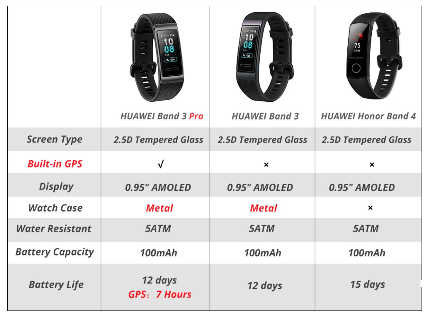 Фитнес-браслет Huawei Band 3 Pro, характеристики, преимущества, дизайн