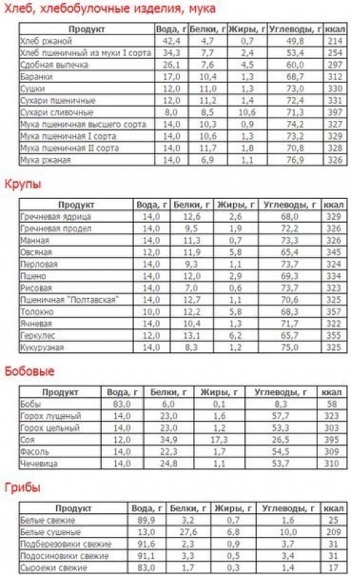 Таблица калорийности продуктов и готовых блюд на 100 грамм полная версия