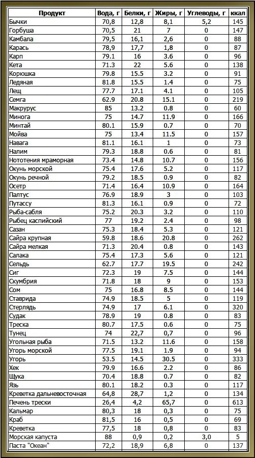 Таблица калорийности продуктов и блюд (на 100 грамм)