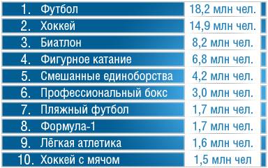 10 самых популярных видов спорта в россии