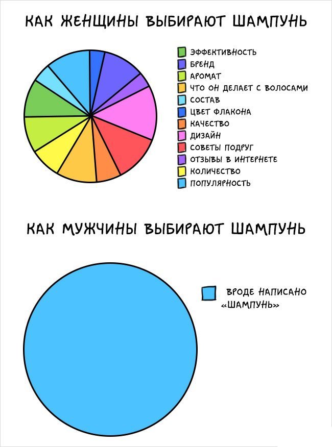 Различия в психологии мужчины и женщины