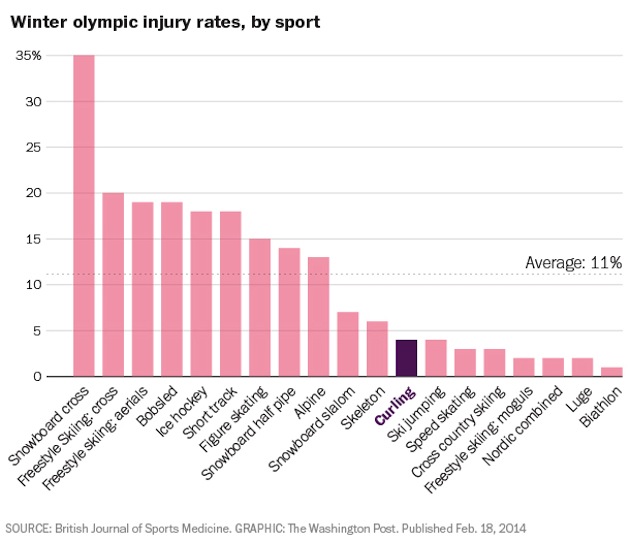 Топ–10 самых травмоопасных видов спорта