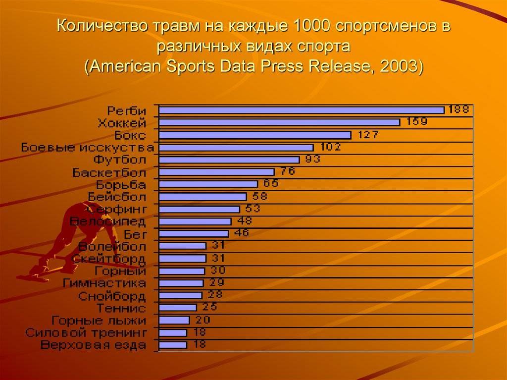 Топ–10 самых травмоопасных видов спорта