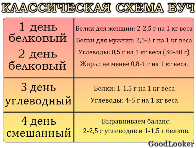 Что такое буч-диета? подробное описание, меню, результаты :: syl.ru