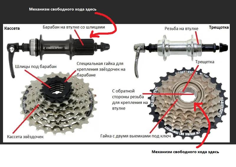 Велосипедные втулки и ось заднего колеса: как разобрать, собрать, устройство, пошаговая инструкция - всё о велоспорте