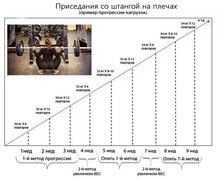 Как увеличивать рабочие веса в упражнениях! лучшая информация!