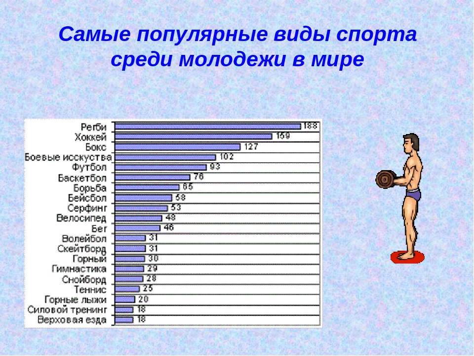 Самые популярные виды спорта в россии — мир новостей