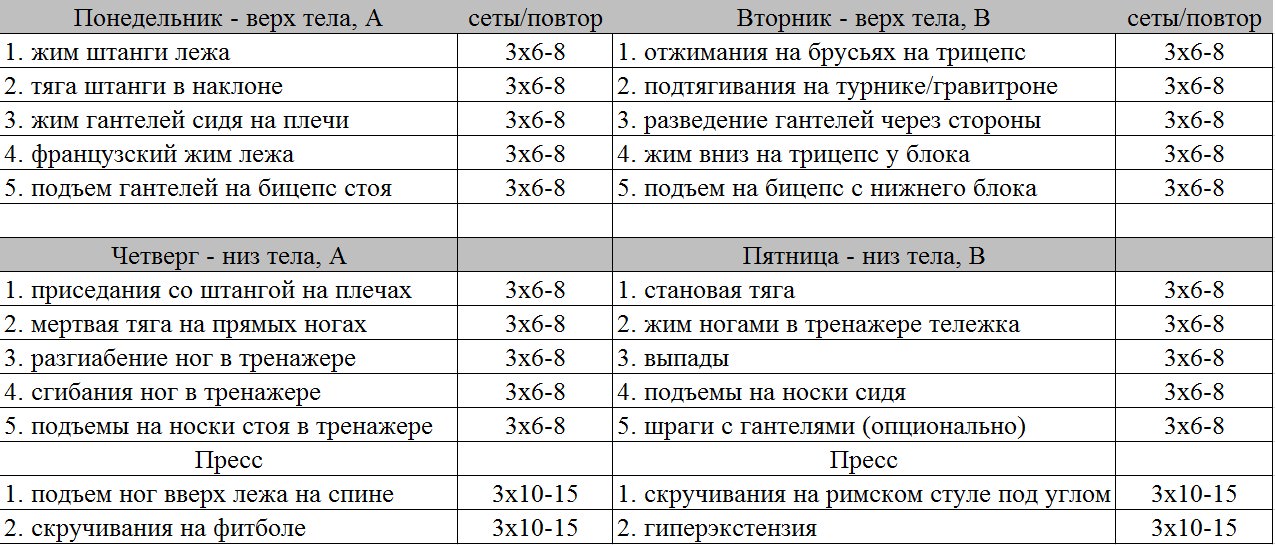 Тренировки в тренажерном зале: виды, методы, цели и задачи - tony.ru