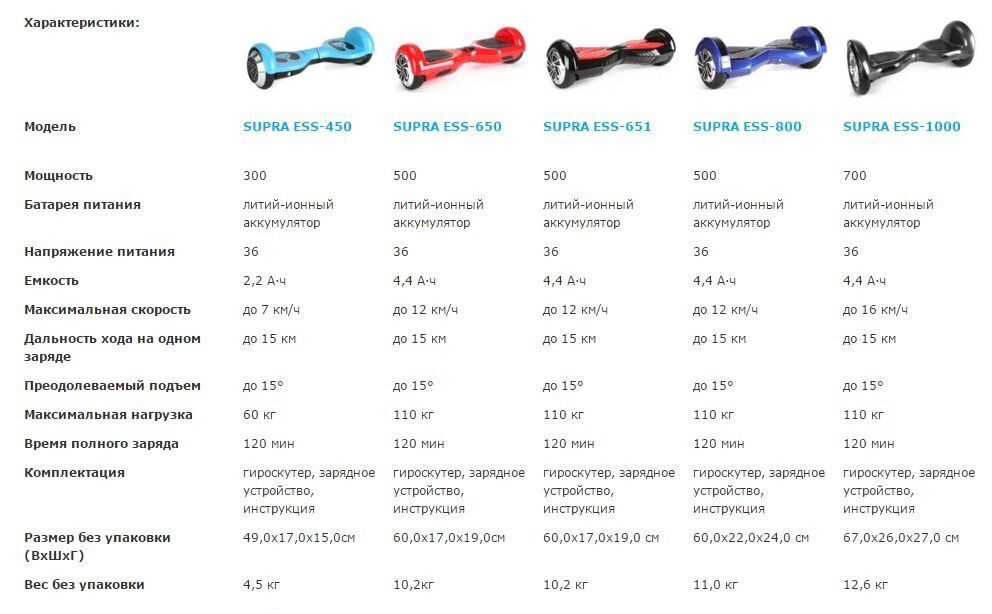 Лучшие гироскутеры 2022 - рейтинг моделей для детей и взрослых