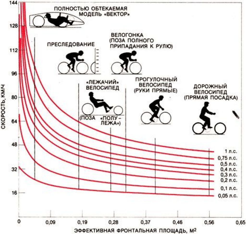 Скорости движения на различных велосипедах в разных условиях