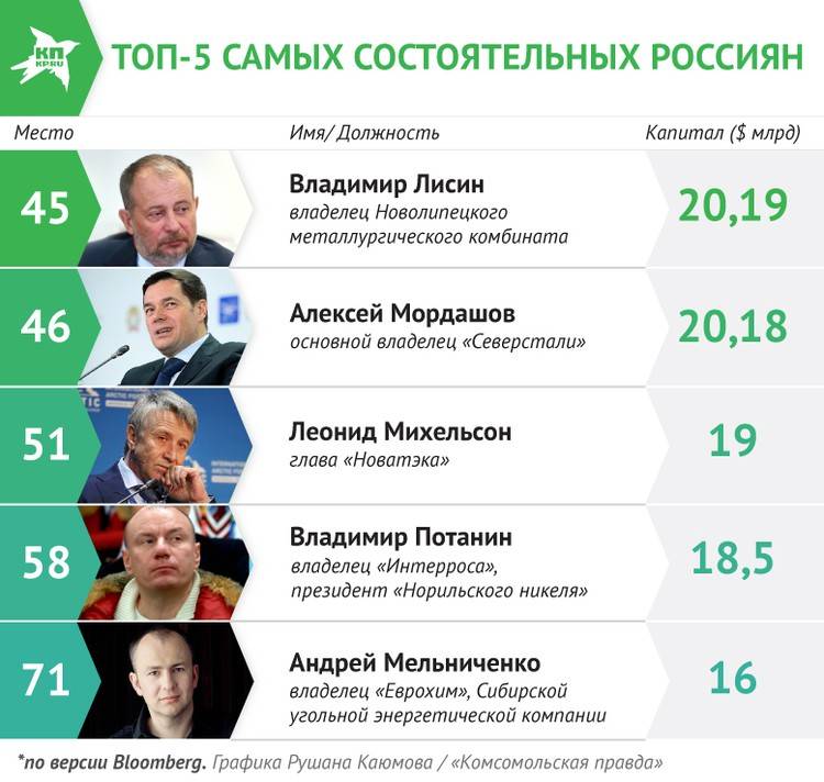 4 самых богатых бодибилдера России — кто они и на чем зарабатывают?